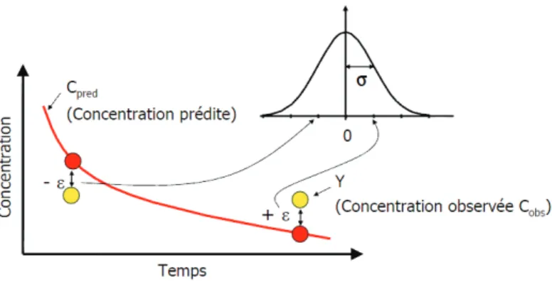 Figure 9. Différence entre la concentration prédite et la concentration observée. Lerreur εεεε a une  distribution de moyenne nulle et décart-type σσσσ [selon Simon 2006]