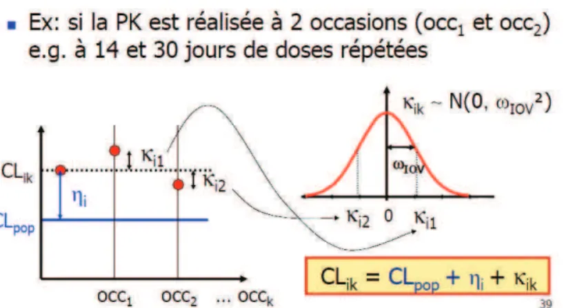 Figure 11. Clairance prédite/clairance observée et variabilité interoccasion (selon Laffont 2008) 
