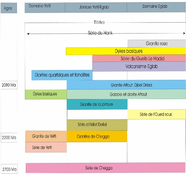 Tableau 1 : Age et stratigraphie des formations de la région Yetti-Eglab  (Sabaté et Lomax, 1975)