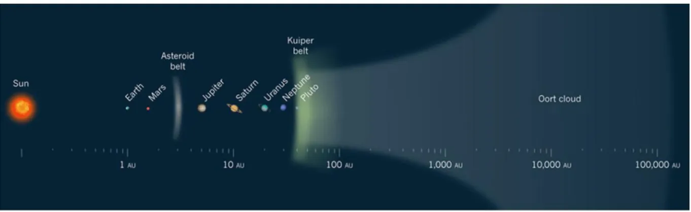 Figure 3 : Illustration des réservoirs cométaires du système solaire. Cette figure est une adaptation de Dones et al