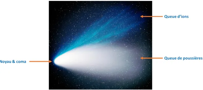 Figure 4: Structure de la comète Hale-Bopp située à 1 UA du Soleil. 