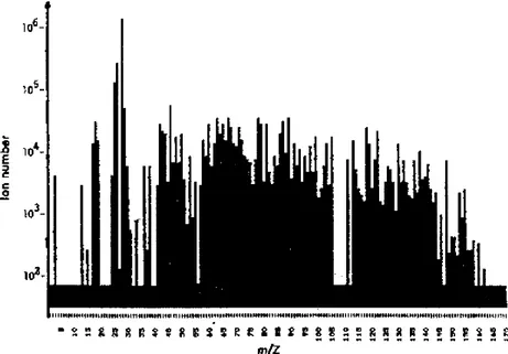 Figure  15  :  Accumulation  de  43  spectres  de  masse  acquis  par  l’instrument  PUMA-1