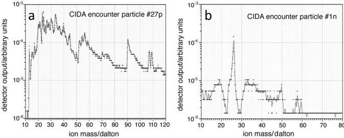 Figure 28 : Spectres de masse de deux particules acquis par l’instrument CIDA lors du survol de la comète 81P/Wild 2, (a) en  mode positif, (b) en mode négatif