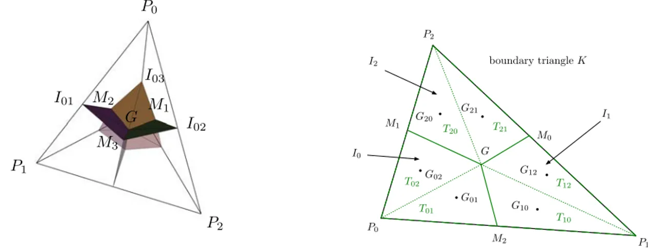 Figure 2.2: Interface of a finite volume cell made up of facets (left) and boundary interface (right).