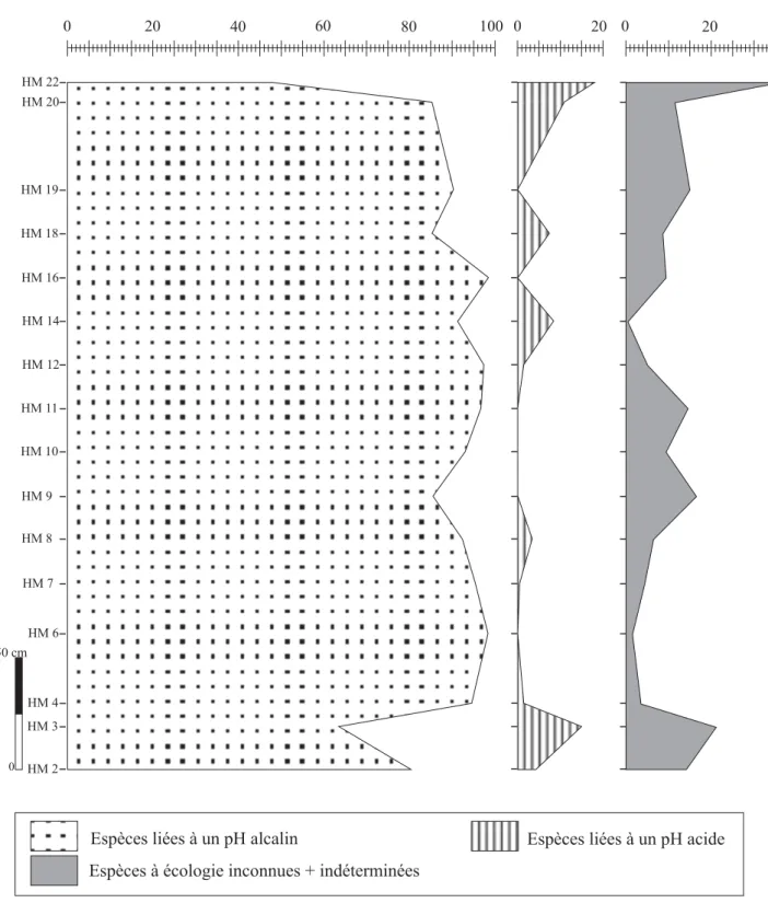 Fig. 18- Evolutions des fréquences relatives des diatomées regroupées selon le pH (coupe de la butte témoin)