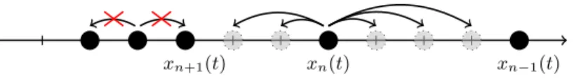 Figure 1.1: Description of a general exclusion process. Arrows represent allowed transitions for the nth particle.