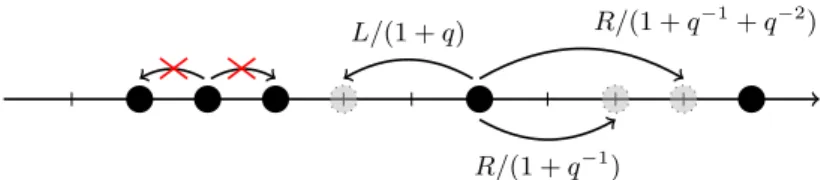 Figure 1.6: Rates of a few admissible jumps in the exclusion process corresponding to the multi-particle asymmetric diffusion model (MADM exclusion process).
