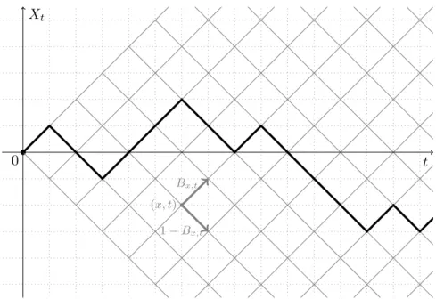 Figure 1.7: The graph of t 7→ X t for the Beta RWRE. It is evident on the figure that