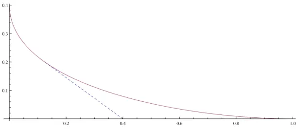 Figure 2.1: Limit shapes of τ 1 (X N (τ ) + N, N ) for q = 0.6. The solid line corresponds