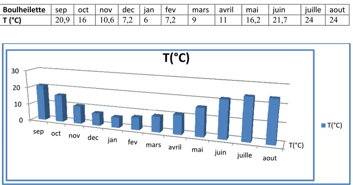Tableau 3: Températures moyennes mensuelles à la station Boulheilette (1999/2014) 