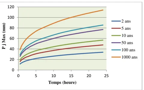 Fig. III. 14 : Courbe des pluies à courte durée à Sidi Ali Benyoub 0204060801001200510152025P j Max  (mm)Temps  (heure)2 ans5 ans10 ans50 ans100 ans1000 ans01020304050607080900510152025Intensité en (mm/heure)Temps en (heure)2 ans5 ans10 ans50 ans100 ans1000 ans0204060801001200510152025P j Max (mm)Temps (heure)2 ans5 ans10 ans50 ans100 ans1000 ans