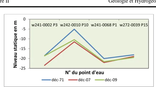 Fig. II. 07 : Variation de niveau statique dans la plaine de Sidi Bel Abbes 