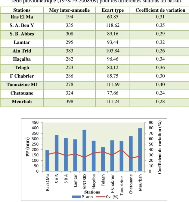 Fig. III. 7 : Relation entre les pluies annuelles et leurs coefficients de variation 