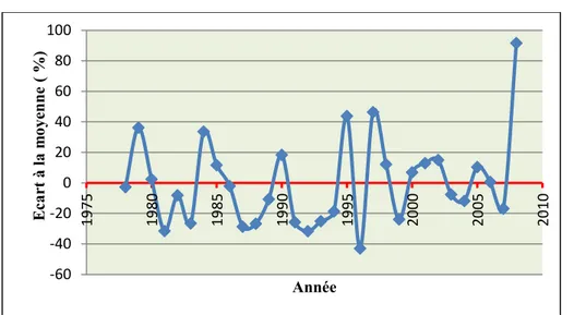 Fig. III. 8 : Excès et déficit des précipitations par rapport à la moyenne au niveau de la  station de Sidi Bel Abbes (1978/79-2008/09) 