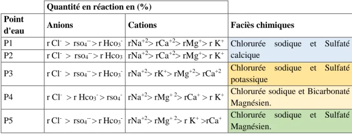 Tab. 28 : Formules et faciès chimiques des eaux de surface du lac Télamine. 