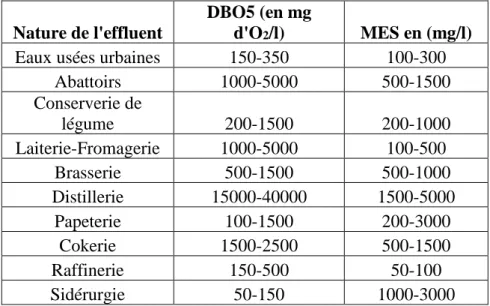 Tab. 09 : Variation de la DBO5 et des matières en suspensions (M.E.S)  pour divers types d’effluents (Ramade, 2005)