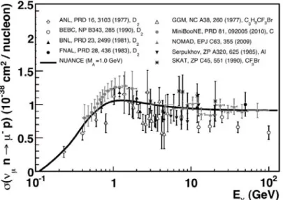 Figure 2.7: Section efficace ν µ + n → µ − + p en fonction de l’énergie du neutrino incident E ν