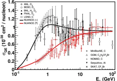 Figure 2.15: Section efficace d’interaction CCQE en fonction de l’énergie du neutrino (ou de l’antineutrino) incident [ 57 ].