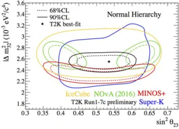 Figure 3.18: Distribution de ∆χ 2 en fonction de θ 23 et ∆m 32 , en supposant une hiérarchie de