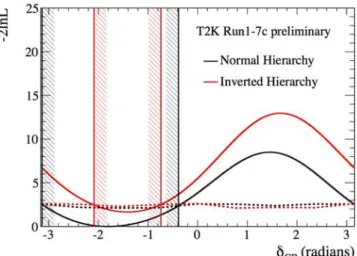 Figure 3.20: Distribution de ∆χ 2 en fonction de δ cp et de la hiérarchie de masse. Les autres