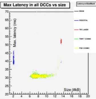 Figure 4.18: Temps de latence de lecture maximal dans tout les DCC des TPC, en fonction de la taille de l’événement.