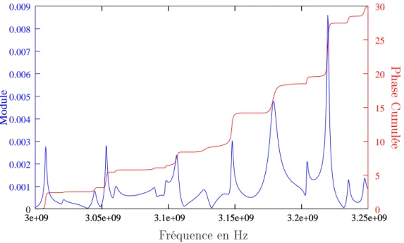 Fig. 2.3  Module et phase du coecient de transmission mesuré entre 3 GHz et 3.25 GHz.