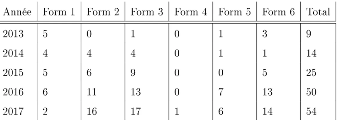 Tableau 1.2: Tableau des formations sur la participation en bibliothèque données entre 2013 et 2017 par les principaux formateurs (form) du domaine