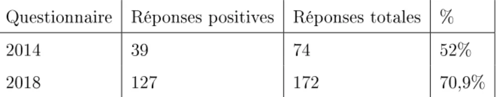 Tableau 1.1: Tableau de synthèse des réponses données à la question  Avez-vous organisé une action participative ?  dans les deux questionnaires de 2014 et 2018.