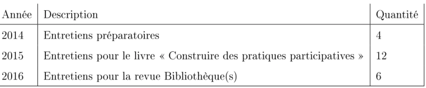 Tableau 1.2: Tableau de synthèse des entretiens hors Projet Démocratie