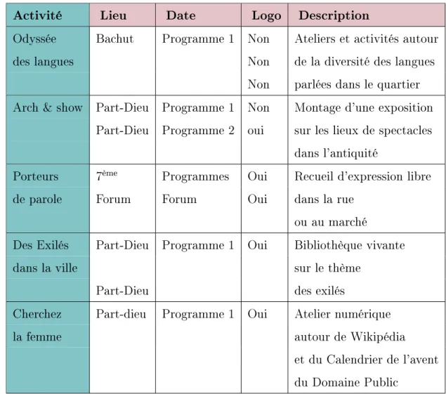 Tableau 1.5: Tableau de présentation des 15 activités participatives du Projet Démocratie sélectionnées et étudiées, 1/3