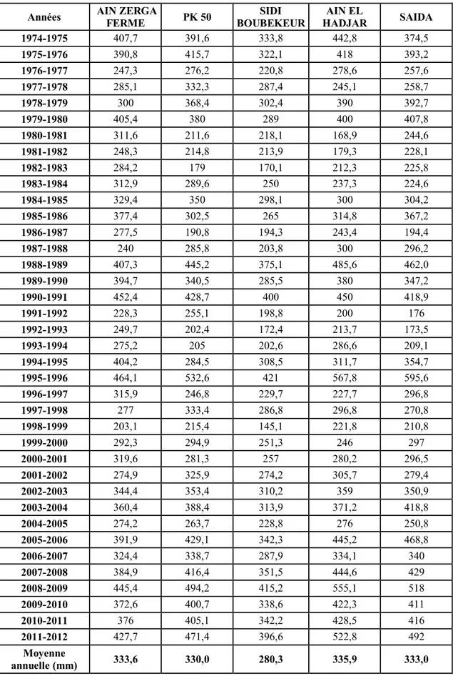 Tableau 12: Présentation des données des précipitations moyennes annuelles des  différentes stations (1974/1975 – 2011/2012) après comblement des lacunes