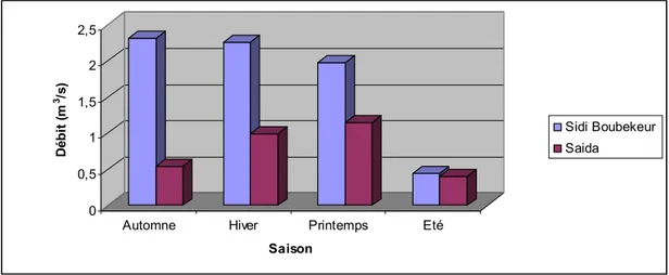 Fig.  53 : Variation saisonnière des débits moyens mensuels de l’Oued Saida  (1989/1990-2011/2012) 