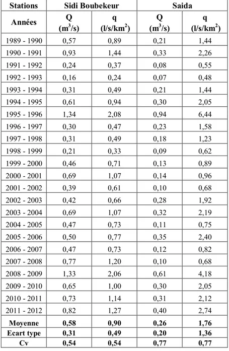Tableau 45 : Débits moyens annuels d’oued Saida à Sidi Boubekeur et Saida. 