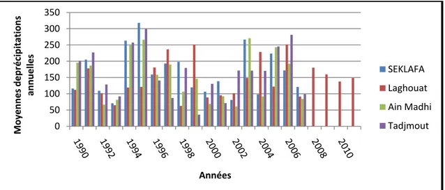 Figure 19:Comparaison des précipitations annuelles 050100150200250300350Moyennes deprécipitations annuellesAnnées SEKLAFA Laghouat Ain MadhiTadjmout050100150200250300350Moyennes deprécipitations annuellesAnnéesSEKLAFALaghouatAin MadhiTadjmout