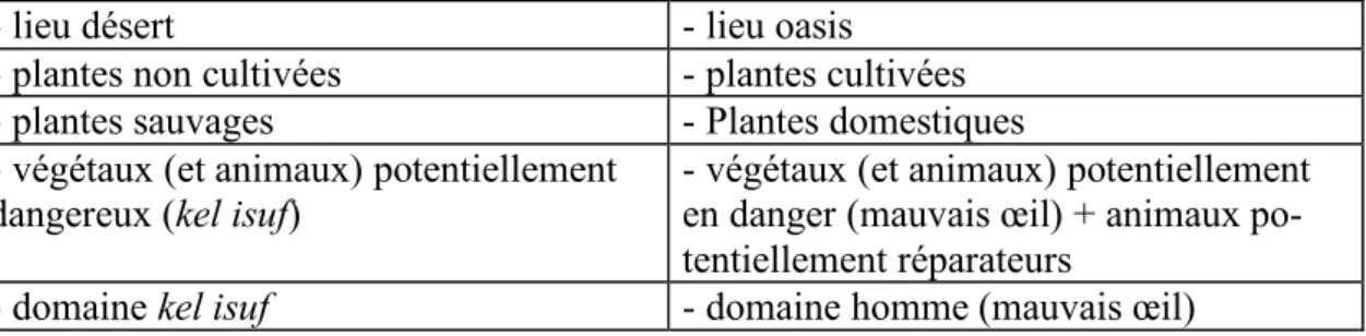 Tableau 3 : Hypothèse de classification à Djanet 