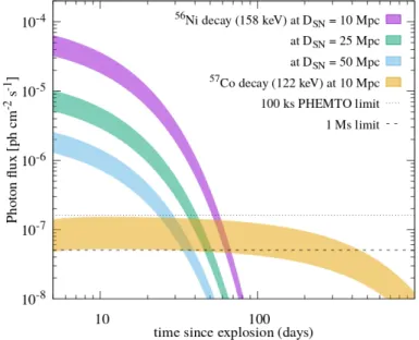 Figure 1.1 – Photon Flux of 56 Ni − > 56 Co decay and 57 Co − > 57 Fe for various distances [6].