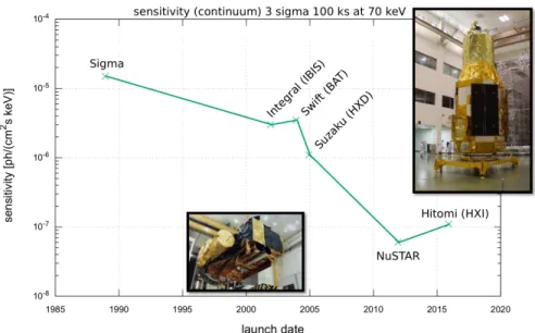 Figure 1.4 – Sensitivity evolution of space mission. The last two telescopes are using grazing angle optics.