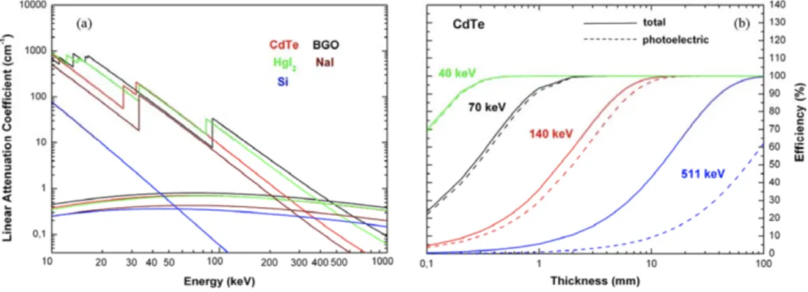 Figure 1.9 – Linear attenuation coefficient function of energy for several semiconductors (left) and efficiency versus thickness for CdTe (right)