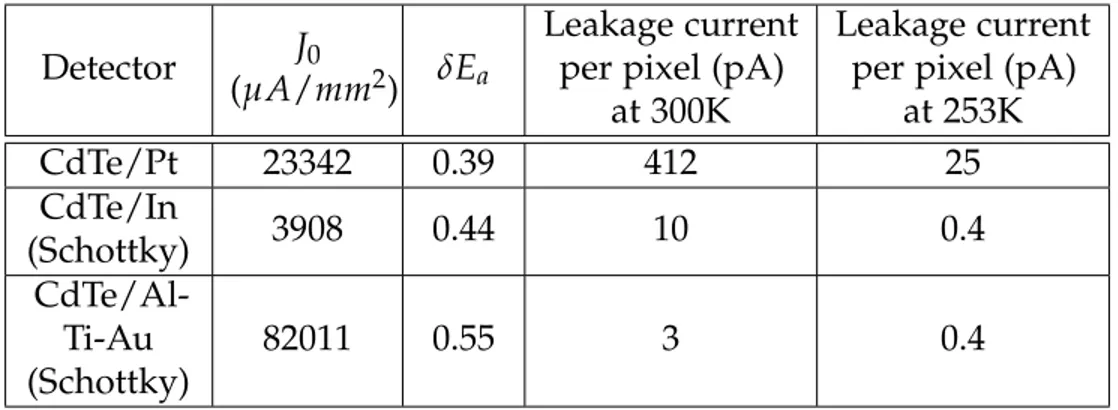 Table 1.6 – Leakage current for electrical field of 200V/mm and a pixel size of 250 x 250 µm 2