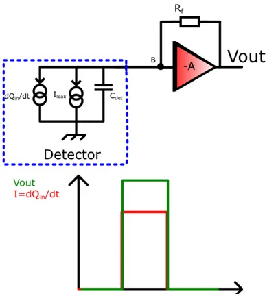 Figure 2.3 – Transimpedance amplifier. Current is converted into voltage through feedback resistance.