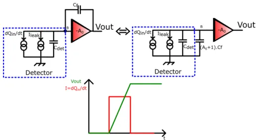 Figure 2.4 – Illustration on the miller effect for Charge Sensitive Amplifier