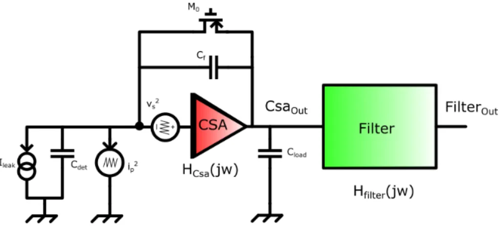 Figure 2.17 – Schematic of a Charge Sensitive Amplifier followed by its filter used for noise analysis