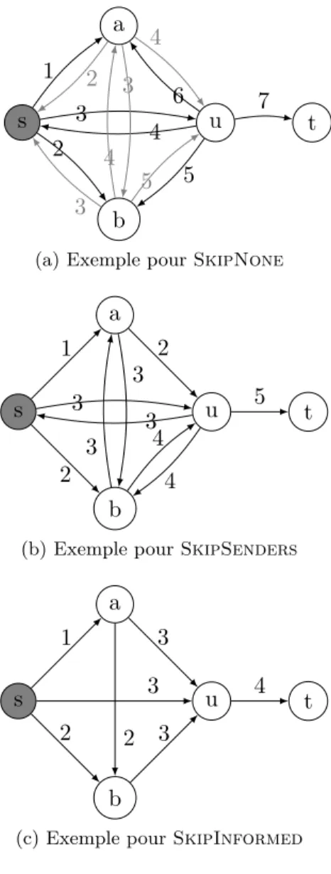 Figure 2.1 – Exemples de pire schémas de diffusion.