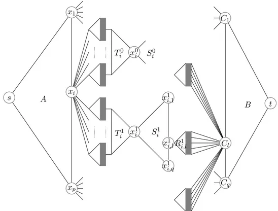 Figure 2.4 – Représentation graphique du gadget utilisé dans la preuve du théo- théo-rème 2.5.1
