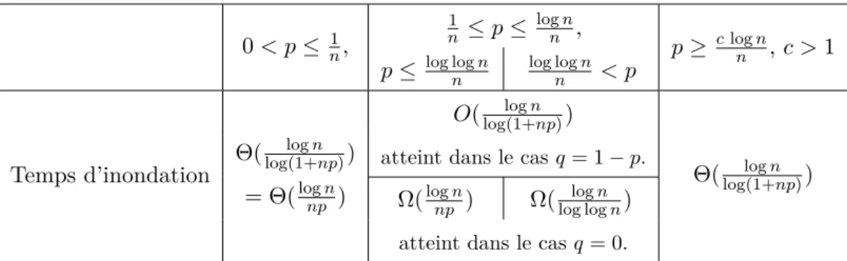 Table 3.3 – Bornes pour M n,p,q,g avec g = ∅, [CMM + 10] et cette section.