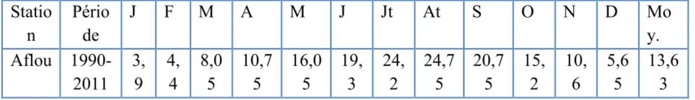 Tab. 09 : Températures moyennes mensuelles et annuelles  Aflou (1990-2011).  Statio n  Période  J  F  M  A  M  J  Jt  At  S  O  N  D  Moy