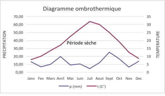 Diagramme ombrothermique 0,00 10,0020,0030,0040,0050,0060,0070,00