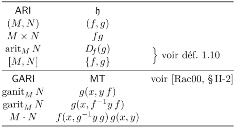 Table 4.1 – Notions écalliennes et notions classiques