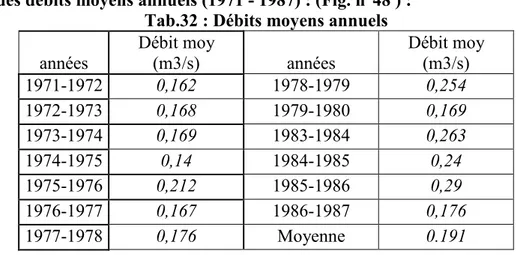 Fig. n° 47 : Variation des débits moyens :  Station de Seklafa 1971- 1987 