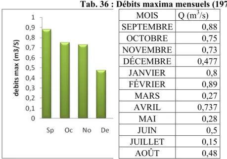 Tab. 36 : Débits maxima mensuels (1975-1986). 